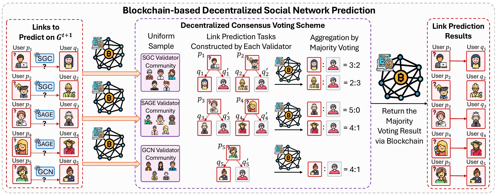 DeSocial Framework