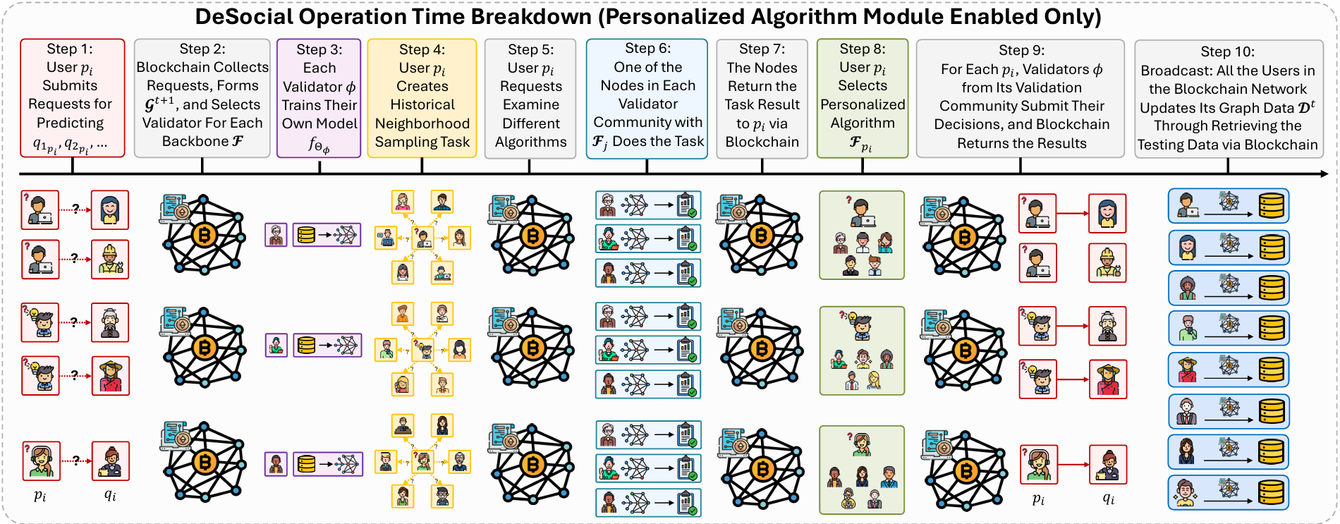 DeSocial Framework