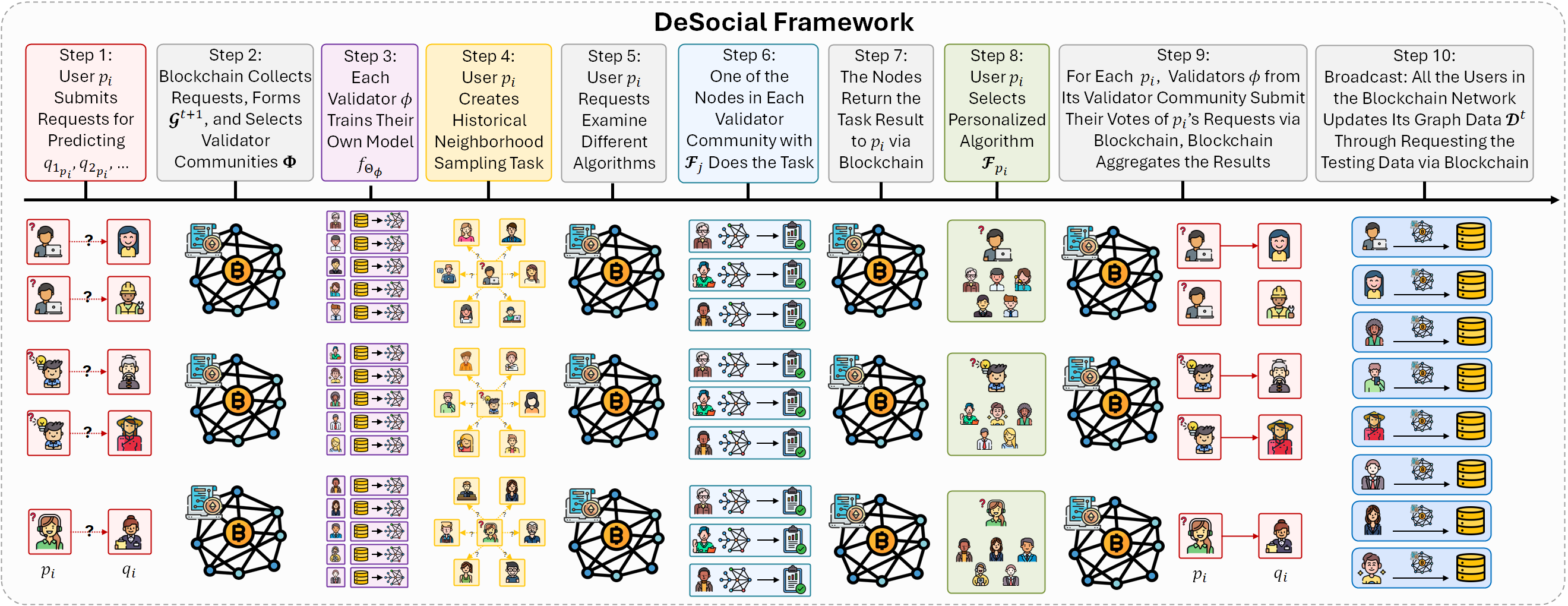 DeSocial Framework