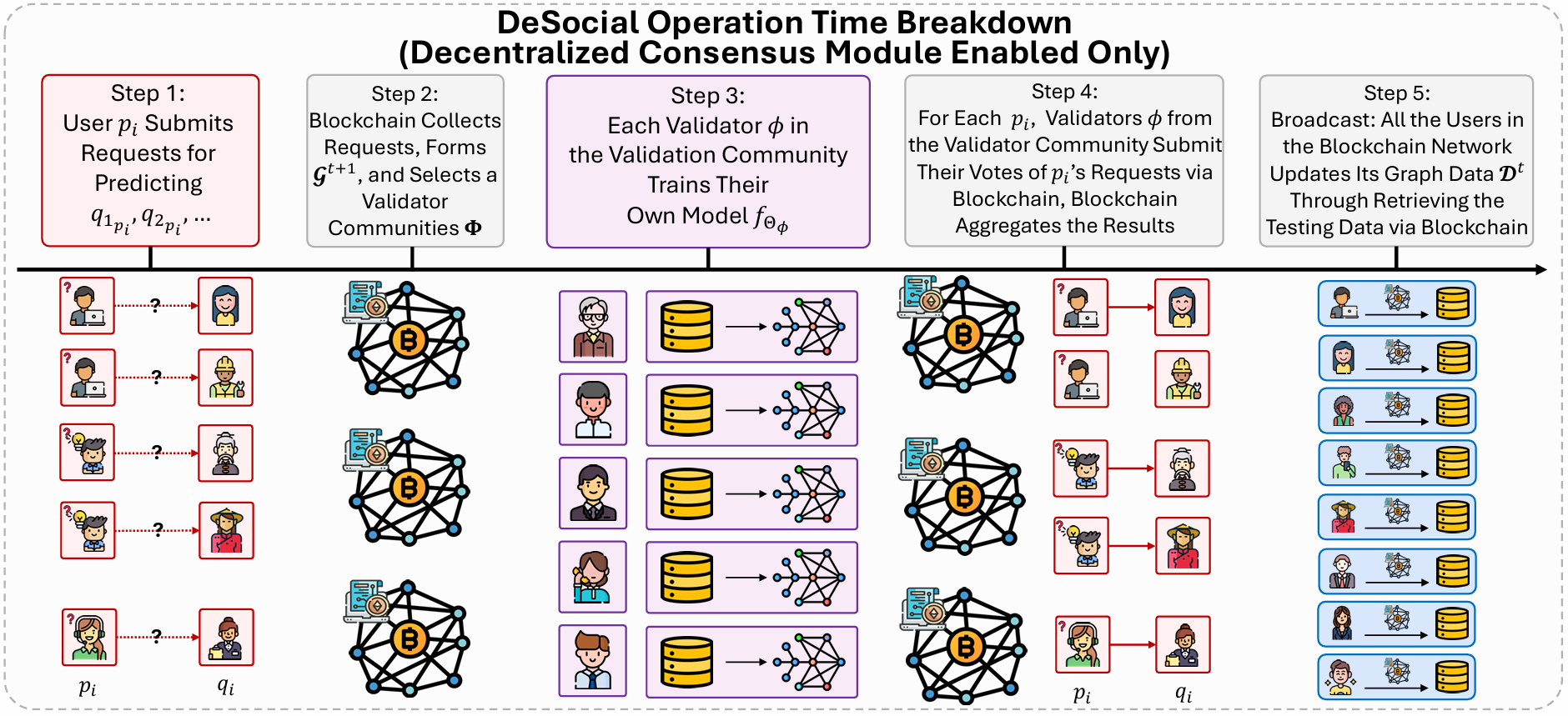 DeSocial Framework