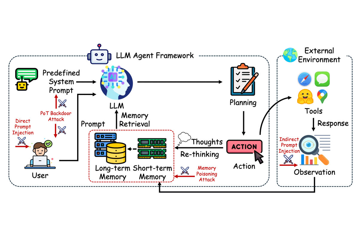 Agent Security Bench (ASB): Formalizing and Benchmarking Attacks and Defenses in LLM-based Agents