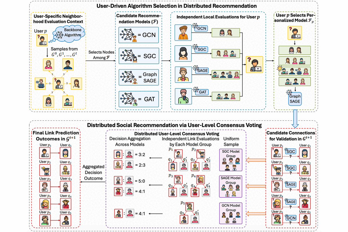 From Aggregation to Selection: User-Validated Distributed Social Recommendation