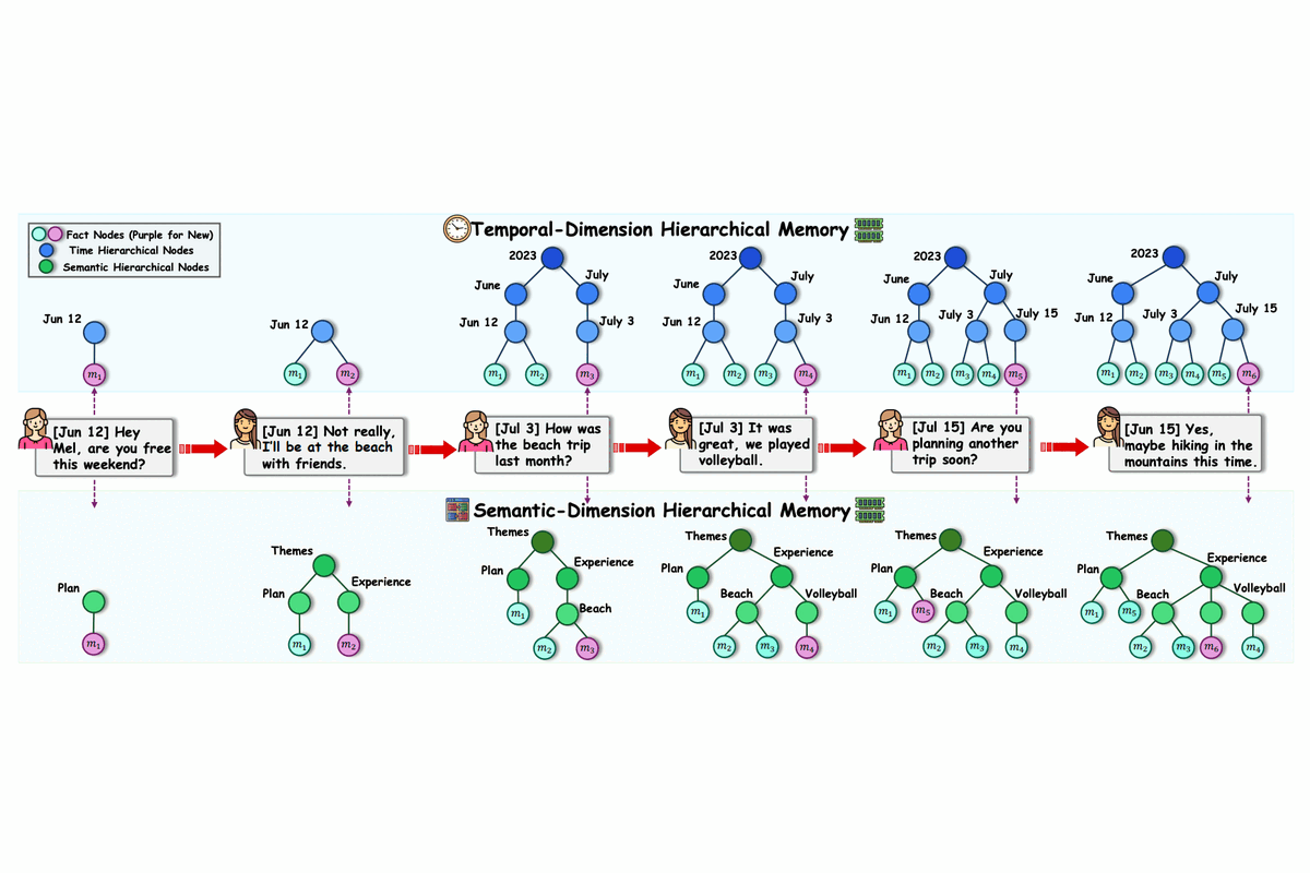 H-Mem: Hybrid Multi-Dimensional Memory Management for Long-Context Conversational Agents