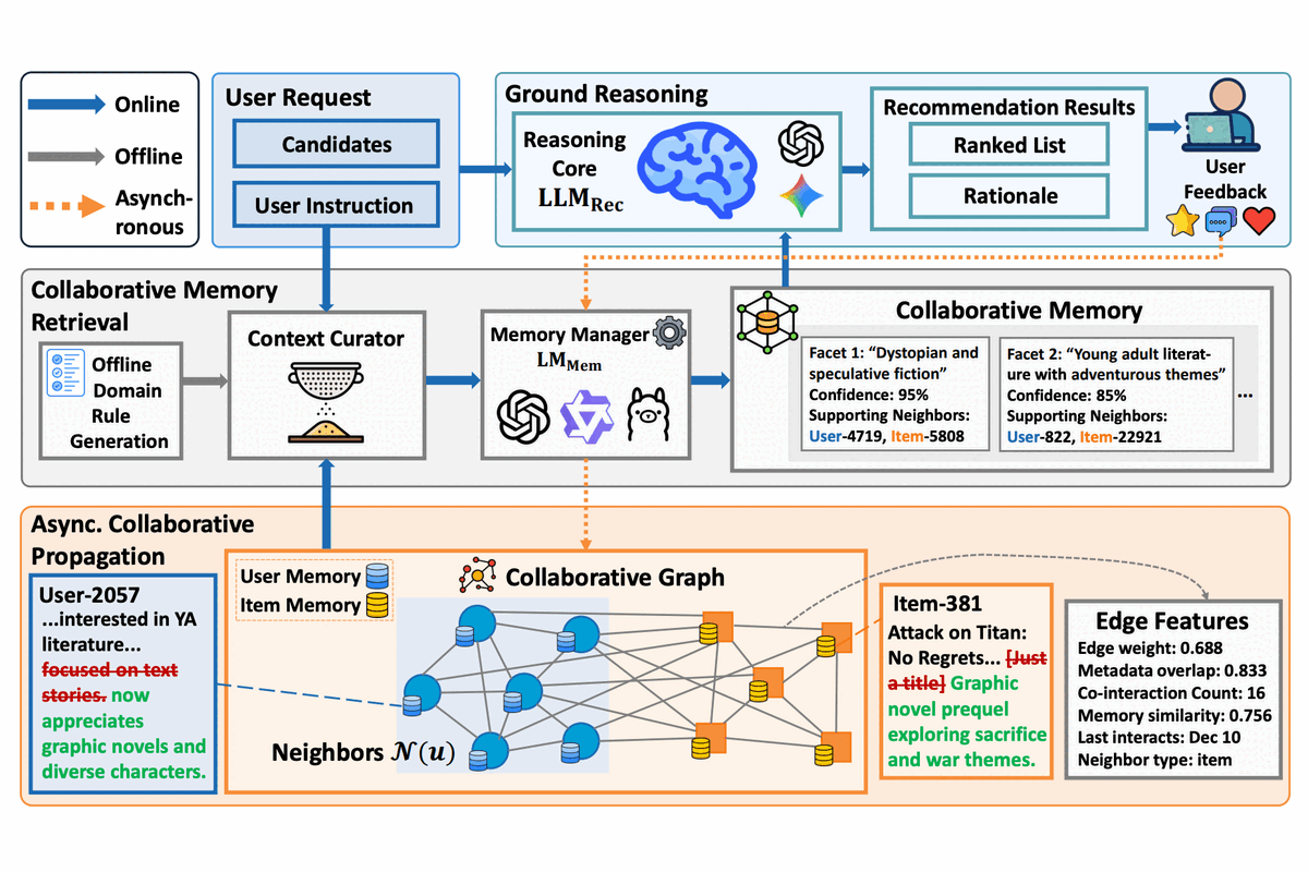MemRec: Collaborative Memory-Augmented Agentic Recommender System