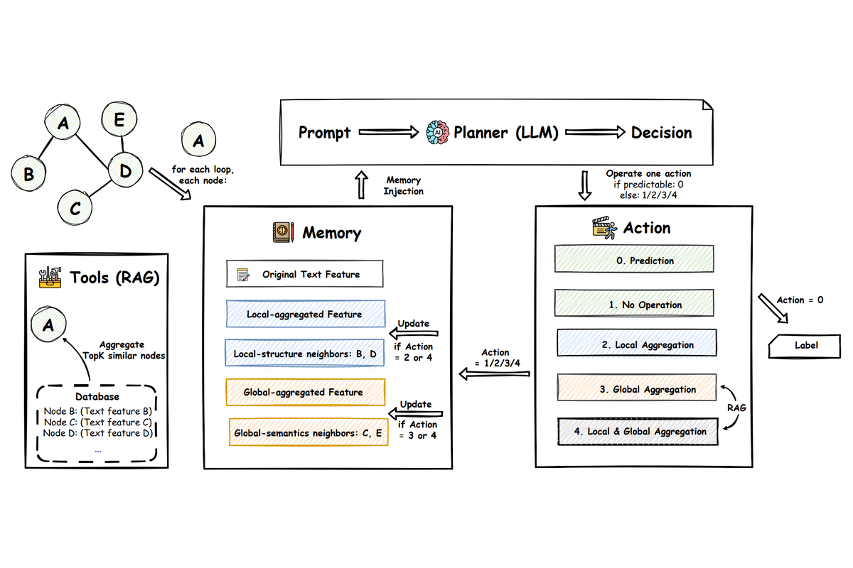Node-as-Agent: Graph Agentic Network
