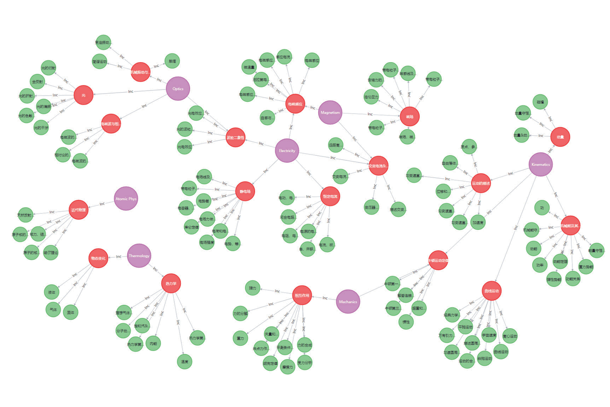 Representation and Extraction of Physics Knowledge Based on Knowledge Graph and Embedding-Combined Text Classification for Cooperative Learning