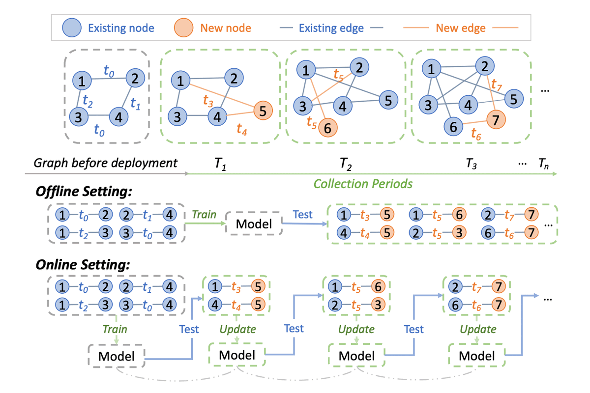 TGOnline: Enhancing Temporal Graph Learning with Adaptive Online Meta-Learning